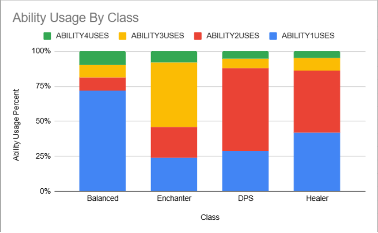 Ability usage analytics